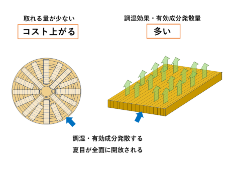 柾目材の特徴